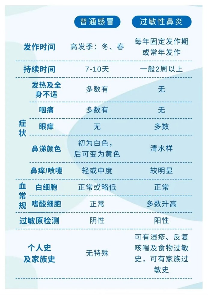 普通感冒與過敏性鼻炎對照表（原文簡體圖）